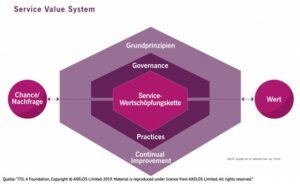 diagram of service